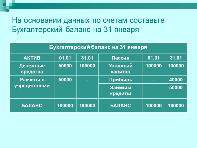 На основании данных по счетам составьте Бухгалтерский баланс на 31 января